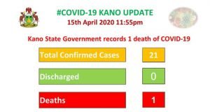 Covid-19: Kano Records First Death As Cases Rise To 21 Covid-19: Kano Records First Death As Cases Rise To 21