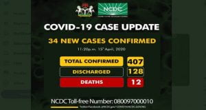 NCDC, Nigeria’s Covid-19 Cases Surpass 400 As 34 New Infections Confirmed NCDC, Nigeria’s Covid-19 Cases Surpass 400 As 34 New Infections Confirmed