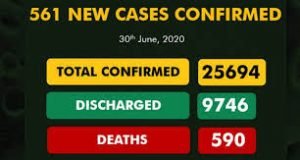 COVID-19 PANDEMIC: Nigeria Records 561 New Cases As Total Infections Hit 25,694
