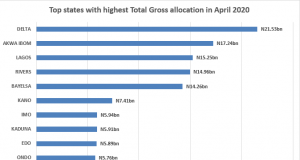FAAC: June Allocation Increases By 104billion Naira As Revenue Rises