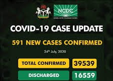 COVID-19 Infections: Nigeria Records 591 New Cases Total Now 39,539