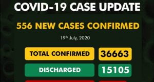 COVID-19: Edo Tops As Nigeria Records 556 New Cases