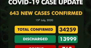 COVID-19: Nigeria Records 643 New Cases, Total Infections Rise To 34,259